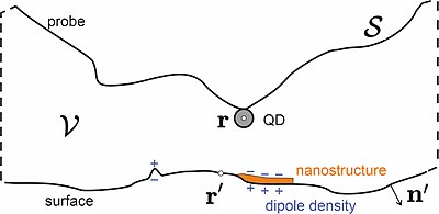 The relation between the QD potential at r and the surface potential at r' is described by a boundary value problem of electrostatics. SQDM 1.jpg