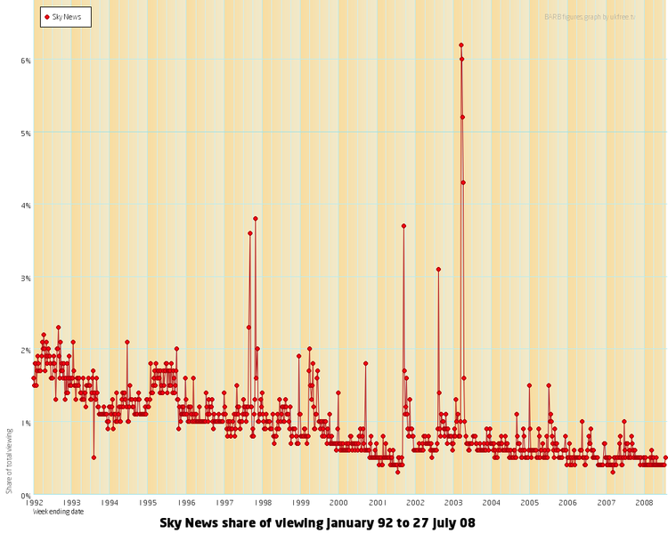 File:Sky News viewing share history.png