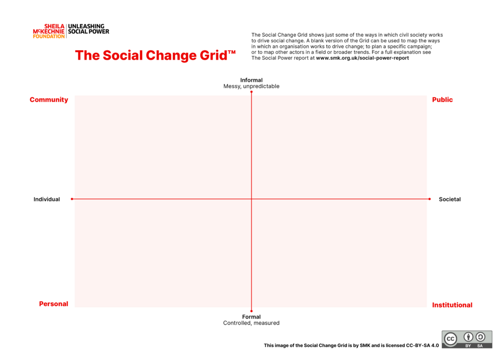 A grid in four quadrants with two axis. The horizontal axis starts at ‘Individual’ on the left, and ‘Societal’ on the right. The vertical axis starts at ‘Formal’ at the bottom, and ‘Informal’ at the top. Each quadrant is labelled. Top left is Community. Bottom left is Personal. Top Right is Public. Bottom right is institutional.