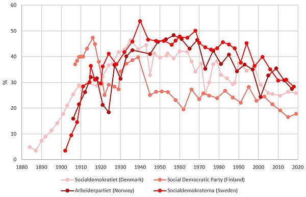 Vote percentage over time of the main social democratic parties in Denmark, Finland, Sweden and Norway. .mw-parser-output .legend{page-break-inside:avoid;break-inside:avoid-column}.mw-parser-output .legend-color{display:inline-block;min-width:1.25em;height:1.25em;line-height:1.25;margin:1px 0;text-align:center;border:1px solid black;background-color:transparent;color:black}.mw-parser-output .legend-text{}  Labour Party (Norway)   Swedish Social Democratic Party    Social Democrats (Denmark)   Social Democratic Party of Finland