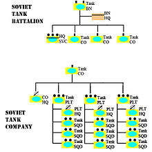 1980s Soviet tank battalion and company Soviet Tank BN-CO 1980s.jpg