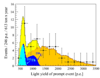 Number of neutrino events detected with special attention drawn to the blue peaks corresponding to the neutrinos originating from the beta decay of Thorium and Uranium. Spectrum U Th.png
