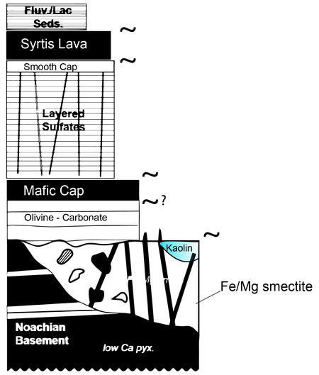 Tập_tin:StratigraphicColumn_of_Northeast_Syrtis.png