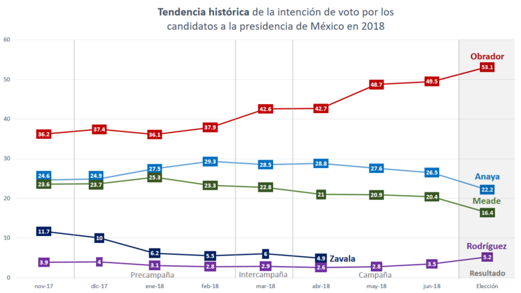 Historical trend of voting intentions for the candidates for the Mexican presidency in 2018. Tendencia historica de la intencion de voto.png