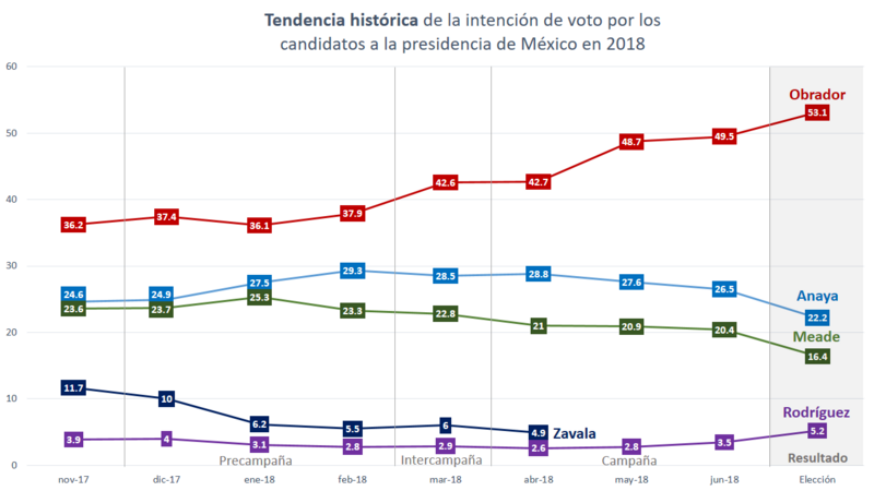 File:Tendencia histórica de la intención de voto.png