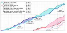 The Boat Race cumulative results.svg