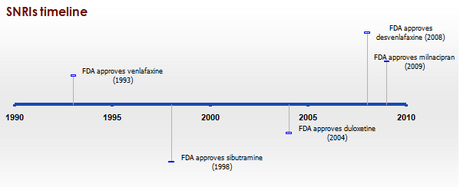 File:Timeline-SNRIs-2010.png