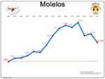 Evolució de la Població 1864 / 2011