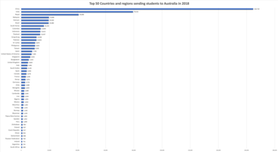 Top 50 Countries and Regions sending students to Australia in 2018 Top 50 Countries and Regions sending students to Australia in 2018 (ver.2.0.png