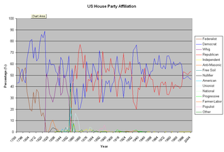 A chart of party balance in the House from 1789 to 2004 USHouseBalanceOverTime.png