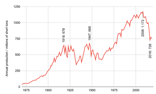 US coal production 1870 to 2018