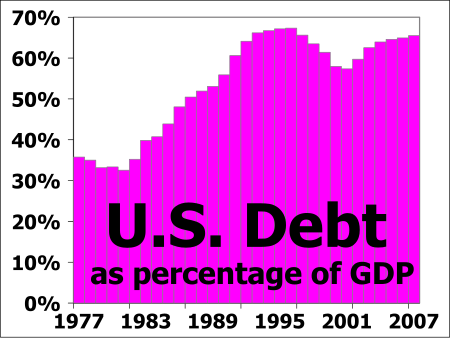 File:US debt fraction of GDP growth 1977 to 2007 titles.svg