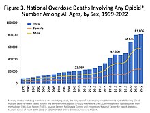 Opioids were involved in 80,411 overdose deaths in 2021, up from around 10,000 in 1999. US timeline. Opioid deaths.jpg
