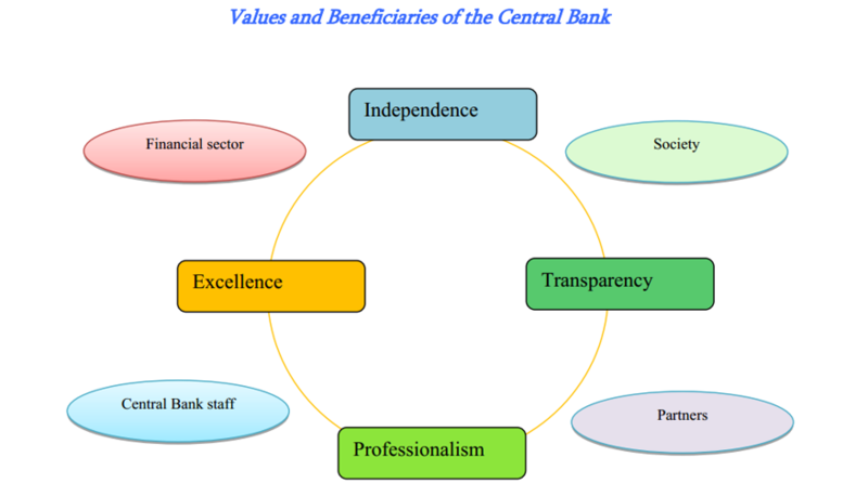File:Values and beneficiaries of the Central Bank.PNG