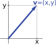 Describing an arrow vector v by its coordinates x and y yields an isomorphism of vector spaces. Vector components.svg