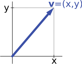 <span class="mw-page-title-main">Vector notation</span> Mathematical notation for working with vectors
