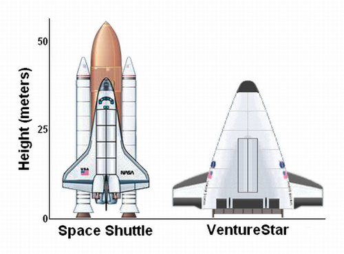VentureStar would have stood approximately 17 meters shorter than the Space Shuttle.