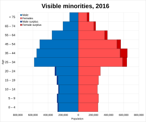 Visible minorities as a population pyramid in total in 2016 Visible minorities population pyramid 2016.svg