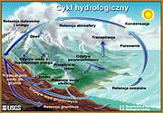 Cykl hydrologiczny