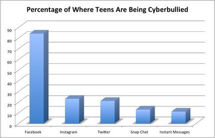 Where cyberbullying is occurring[26]