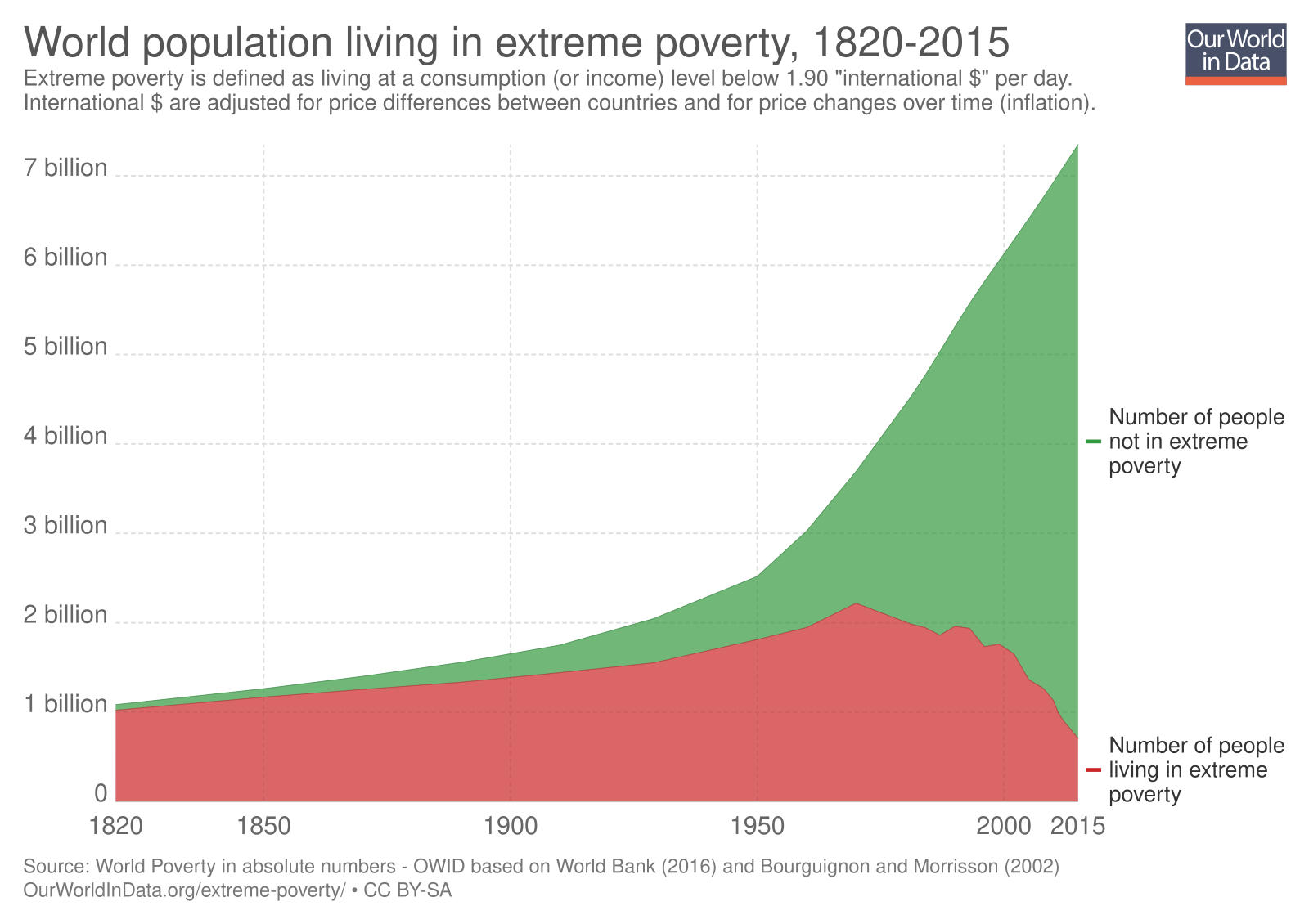 World population Living in extreme poverty. People Living in extreme poverty. Poverty statistics in the World. Население земли.