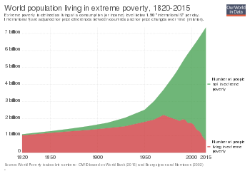 World-population-in-extreme-poverty-absolute.svg
