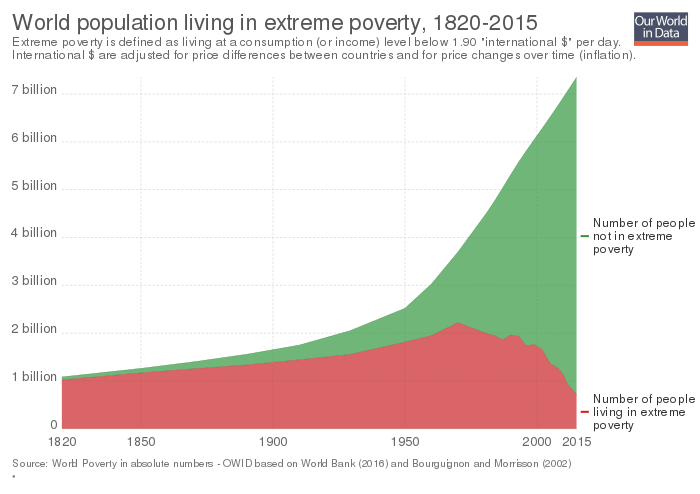 Extreme poverty - Wikipedia