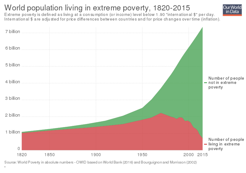 Poverty Chart
