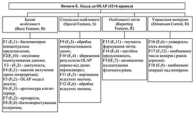 Схема вимог Кодда до OLAP