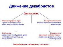 Реферат: Декабристы на Украине