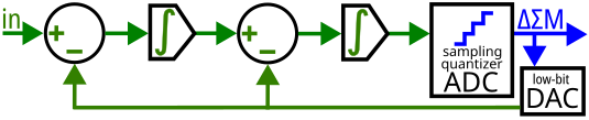 File:2nd order delta-sigma modulation loop.svg