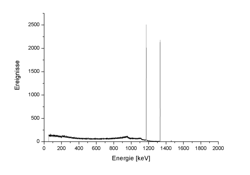 File:60Co gamma spectrum energy.png