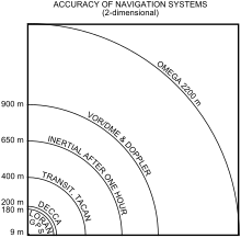 Dokładność Navigation Systems.svg