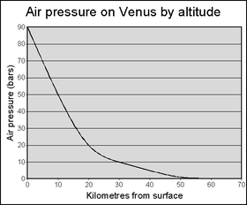 Pression atmosphérique sur Vénus, commençant à la surface par une pression 90 fois plus importante, l'équivalent terrestre est atteint à 50 km de hauteur.