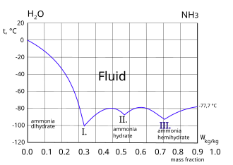 Freezing curve of ammonia-water system. Three eutectic points I. II. and III. are shown. Left of the I. point the frozen component is ice. Right of the III. point the frozen component is ammonia. Ammonia aqueous.svg