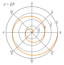 Archimedean spiral represented on a polar graph Archimedean spiral polar.svg