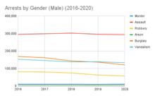 Arrests by Gender (Male) (2016-2020) Arrests by Gender (Male) (2016-2020).png
