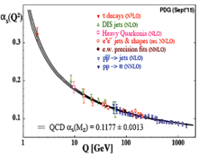 Evolució de l'acoblament de la QCD (interacció forta) en funció de l'energia (Q)