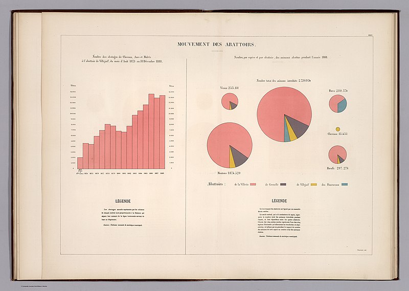 File Atlas De Statistique Graphique 12 Movement Des Abattoirs David Rumsey Jpg Wikimedia Commons