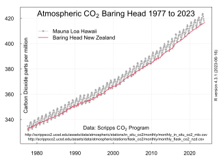 <span class="mw-page-title-main">Climate change in New Zealand</span> Emissions, impacts and responses of New Zealand related to climate change