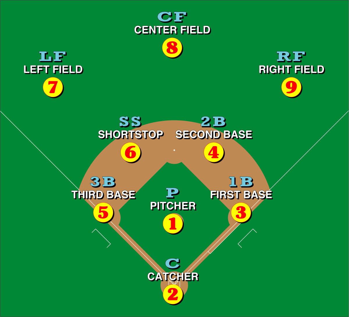 Baseball positions   Wikipedia