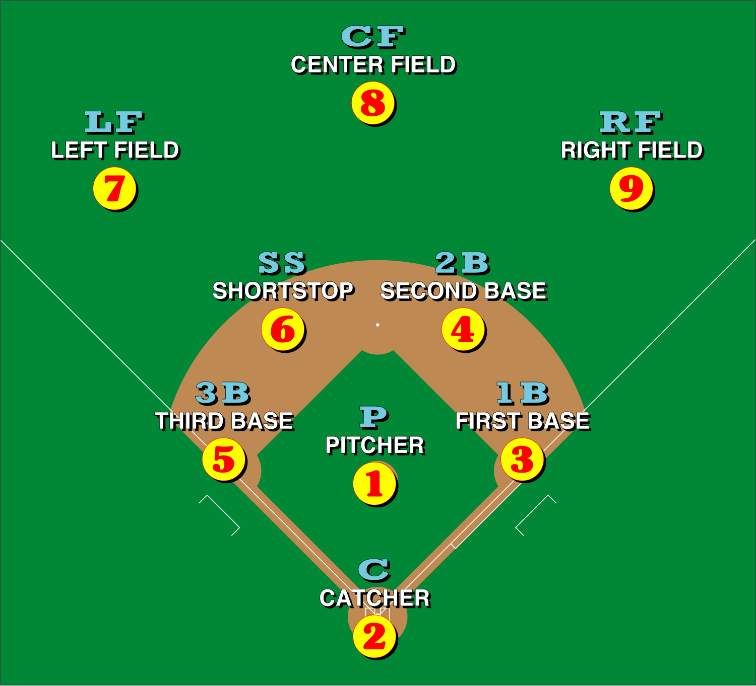 Baseball - Defensive fly ball, Design elements - Baseball positions, Soccer (Football) Positions