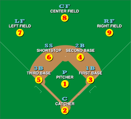 Defensive positions on a baseball field, with abbreviations and scorekeeper's position numbers (not uniform numbers) Baseball positions.svg