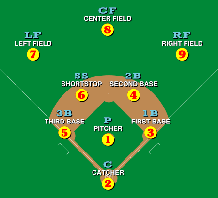 Positions au baseball.svg