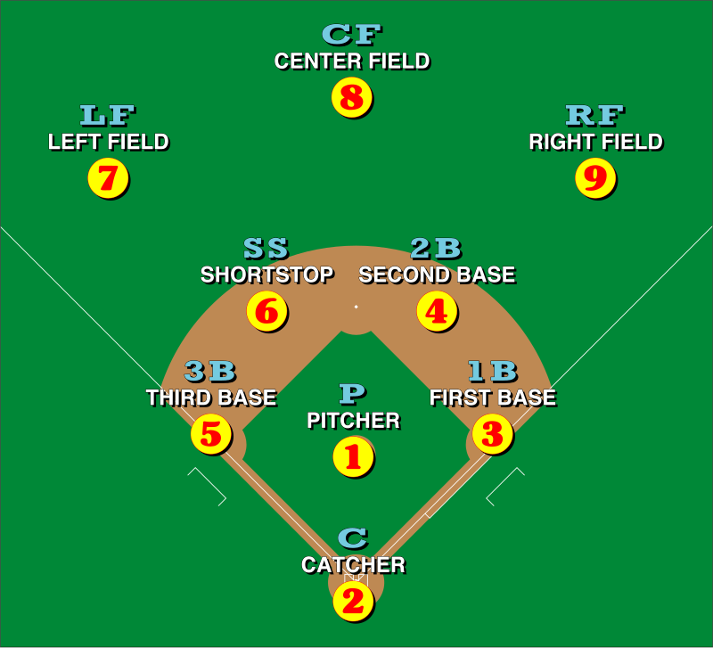 Baseball positions - Wikipedia