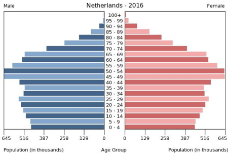 Tập tin:Bevölkerungspyramide der Niederlande 2016.png