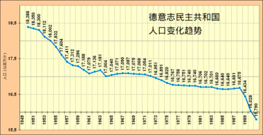 東德 維基百科 自由的百科全書