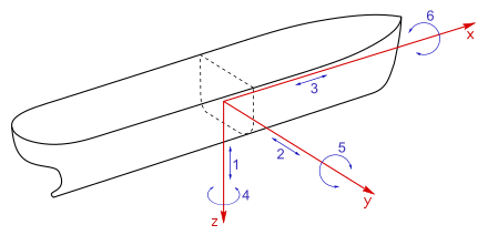 Vessels move along the three axes: 1. heave, 2. sway, 3. surge, 4. yaw, 5. pitch, 6. roll