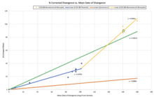 CCDC188 Rate of Evolution CCDC188 Rate of Evolution.png