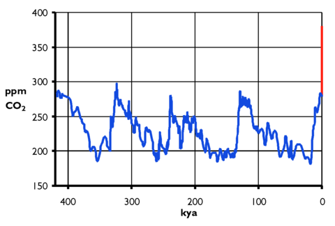 Atmospheric carbon dioxide concentration during the past 417,000 years